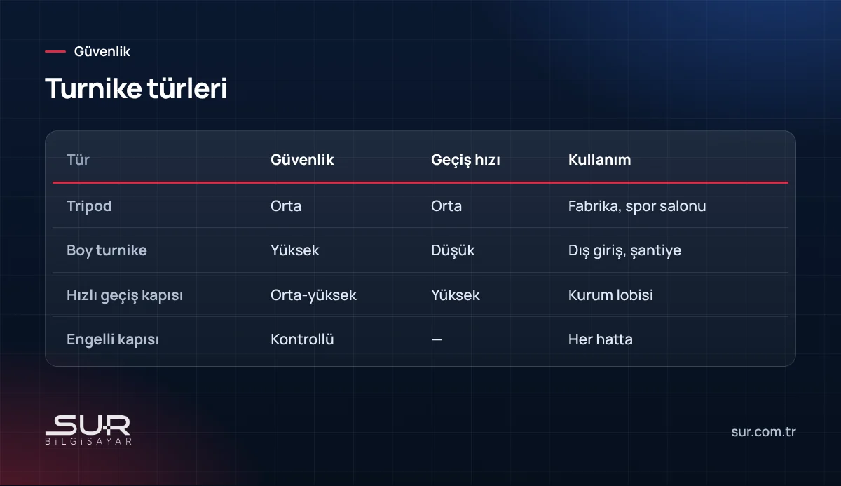 Tripod turnike, boy turnike, hızlı geçiş kapısı ve engelli kapısı karşılaştırması