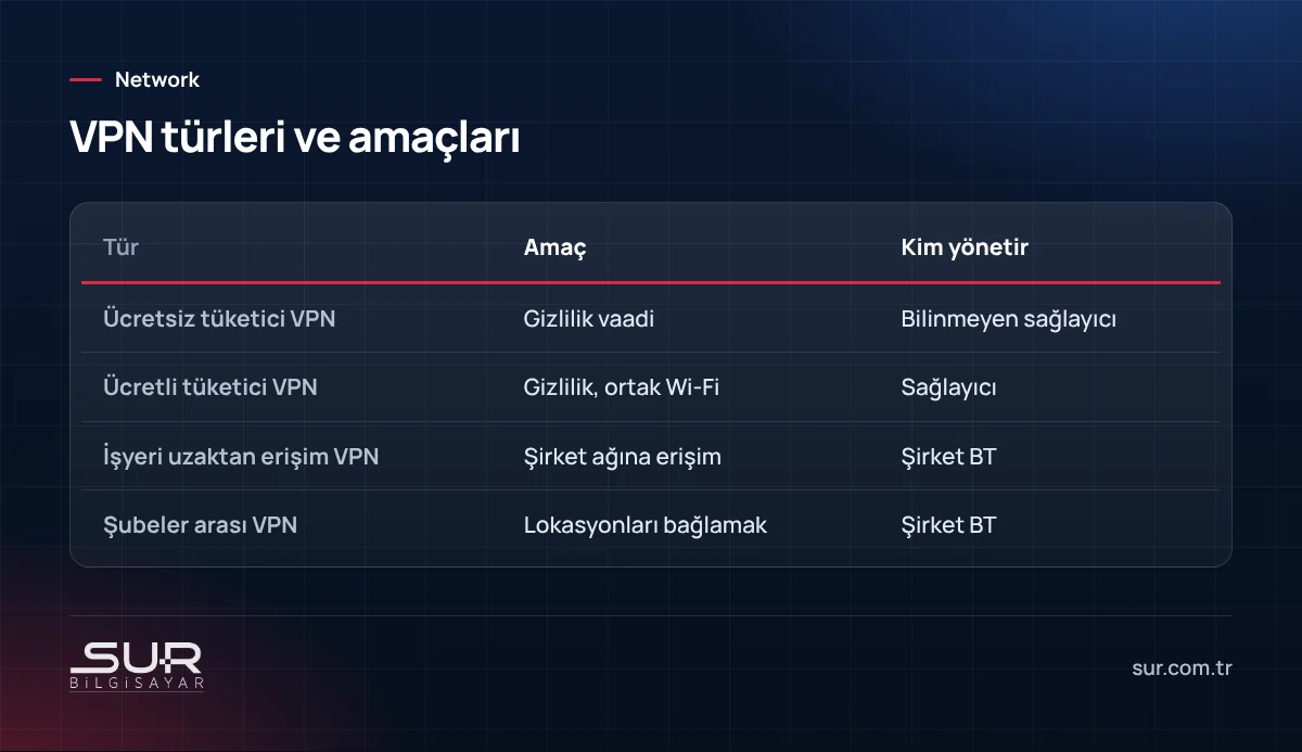 Ücretsiz, ücretli, işyeri uzaktan erişim ve şubeler arası VPN türlerinin karşılaştırması
