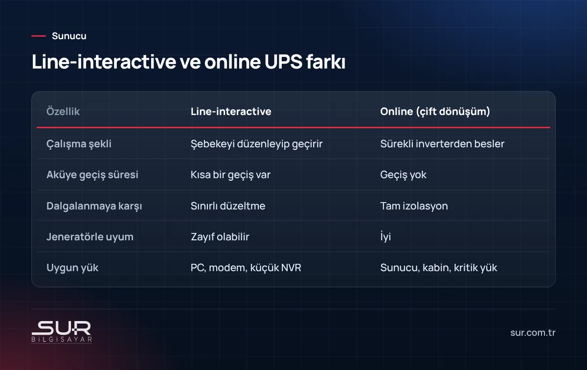 Line-interactive UPS ile online çift dönüşümlü UPS'in çalışma şekli ve kullanım alanı karşılaştırması