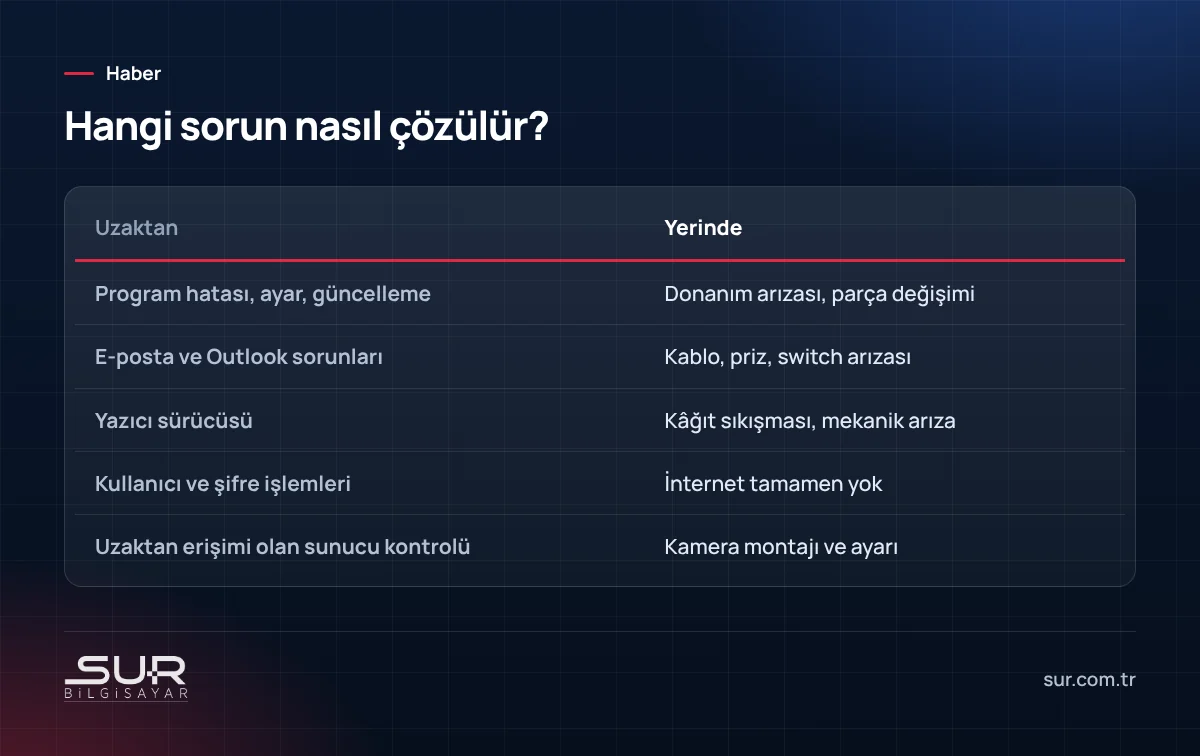Uzaktan çözülebilen ve yerinde müdahale gerektiren BT sorunlarının karşılaştırması