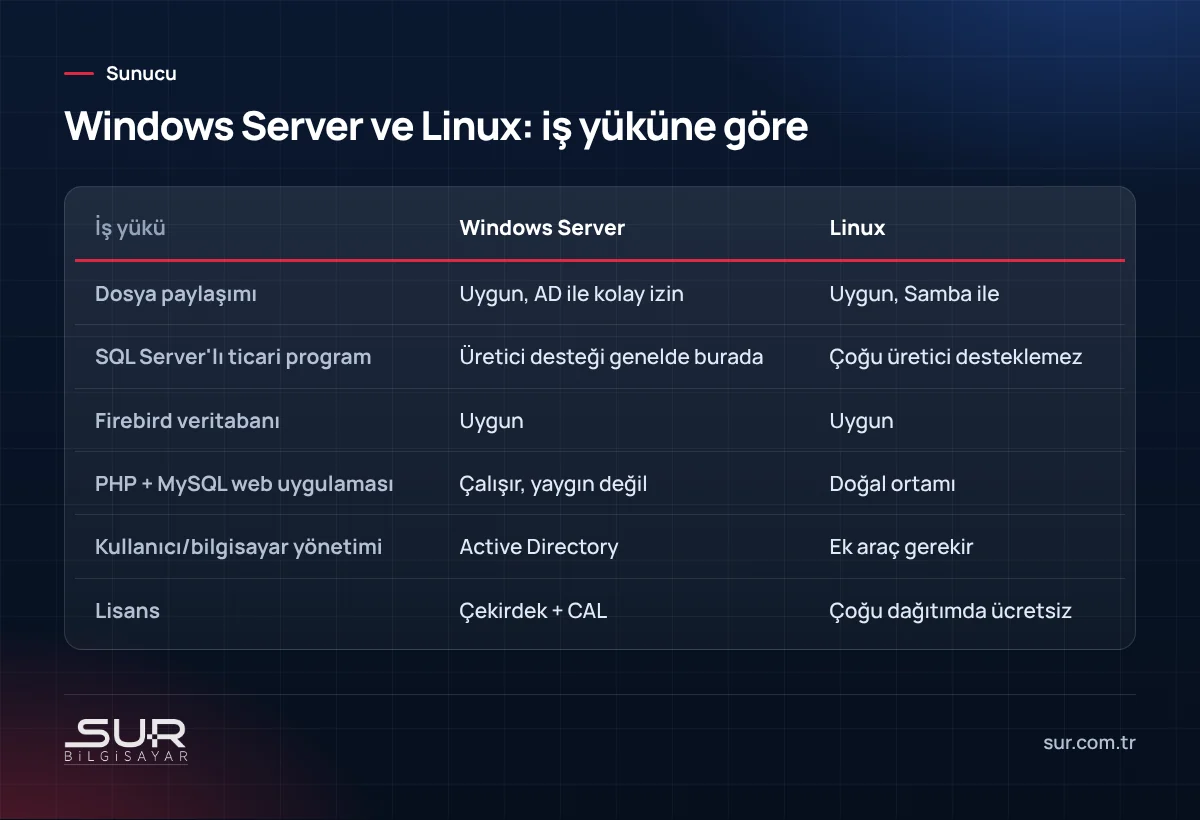 Windows Server ve Linux sunucunun dosya paylaşımı, ticari program ve web uygulaması açısından karşılaştırma tablosu