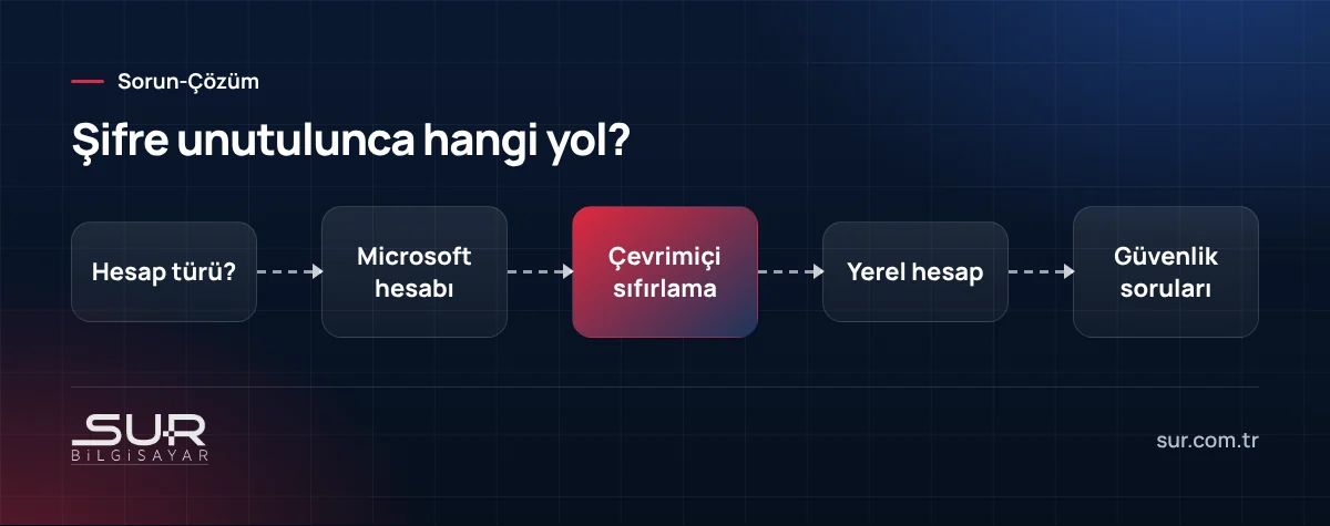 Windows şifresi unutulduğunda Microsoft hesabı ve yerel hesap için sıfırlama akışı