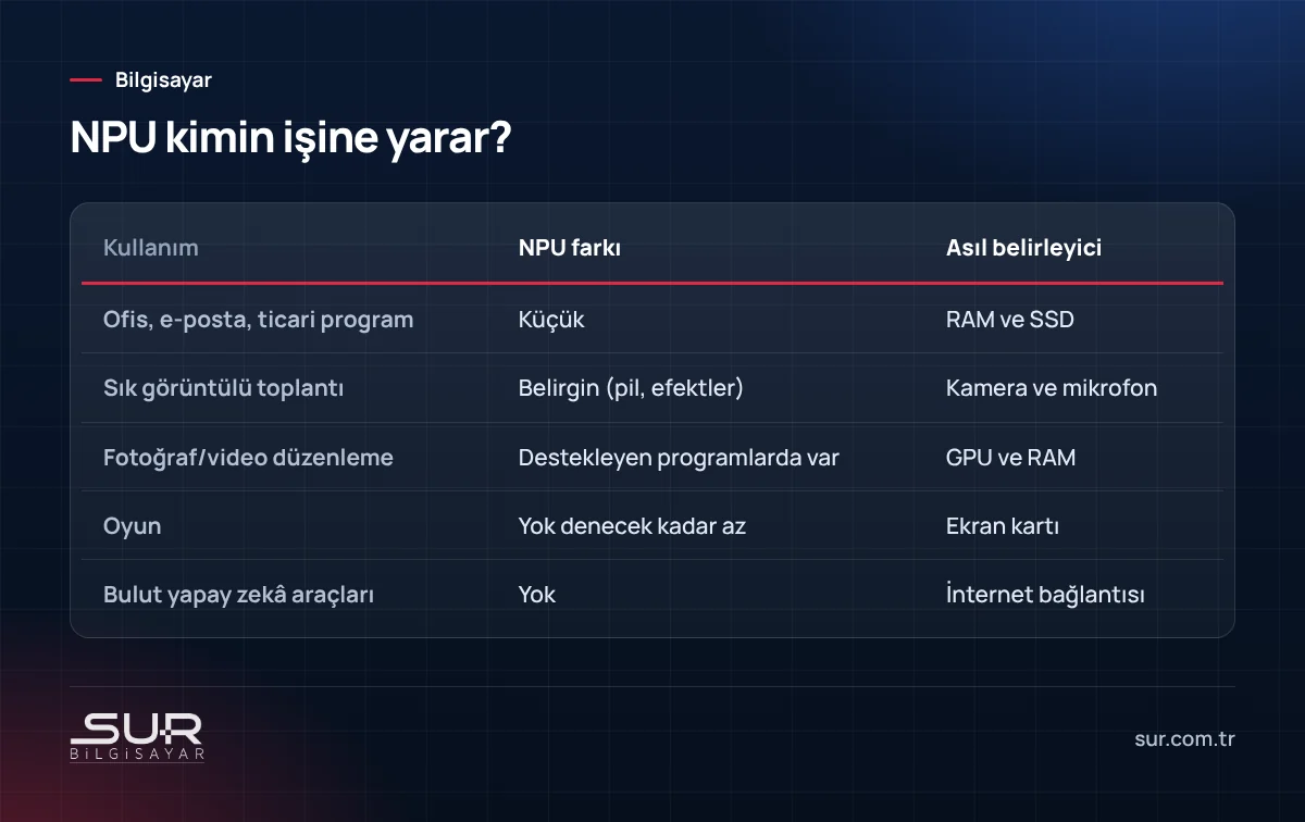 Kullanım türüne göre NPU'lu yapay zekâ bilgisayarının sağladığı fark karşılaştırması