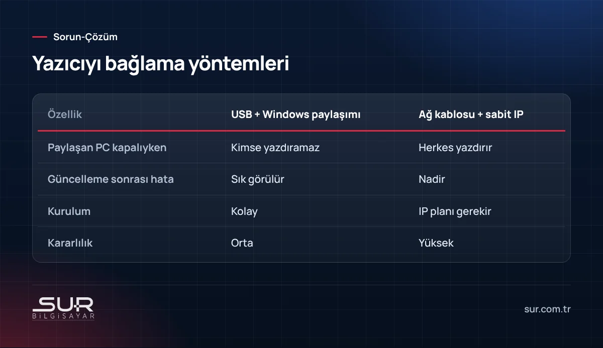 USB paylaşımlı yazıcı ile sabit IP'li ağ yazıcısı karşılaştırması: kararlılık ve paylaşım hataları
