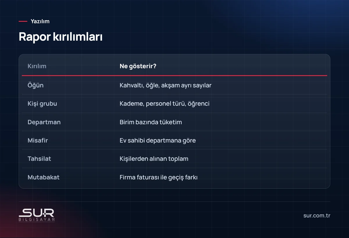 Yemekhane maliyet raporu kırılımları