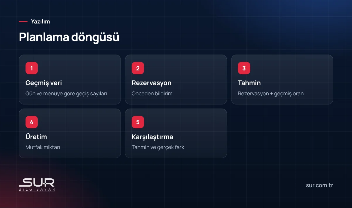 Yemekhane rezervasyon ve planlama döngüsü