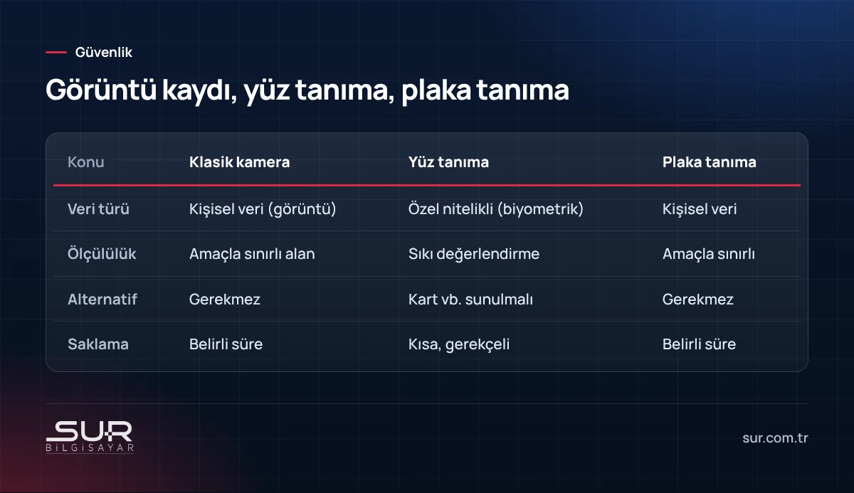 Klasik güvenlik kamerası, yüz tanıma ve plaka tanıma sistemlerinin KVKK açısından karşılaştırması