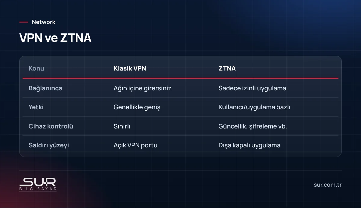Klasik VPN ile ZTNA sıfır güven ağ erişiminin karşılaştırması