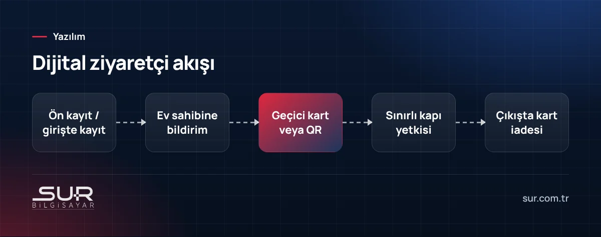 Dijital ziyaretçi yönetim sisteminde kayıt, bildirim, geçici kart ve çıkış akışı